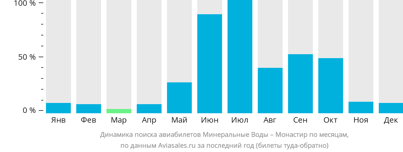 Динамика поиска авиабилетов из Минеральных Вод в Монастир по месяцам