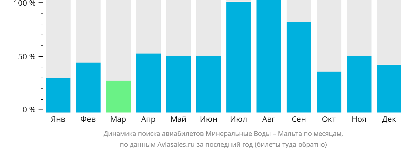 Динамика поиска авиабилетов из Минеральных Вод на Мальту по месяцам