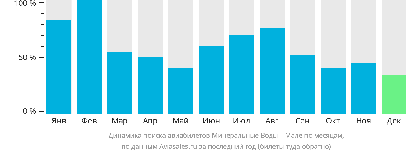 Динамика поиска авиабилетов из Минеральных Вод в Мале по месяцам
