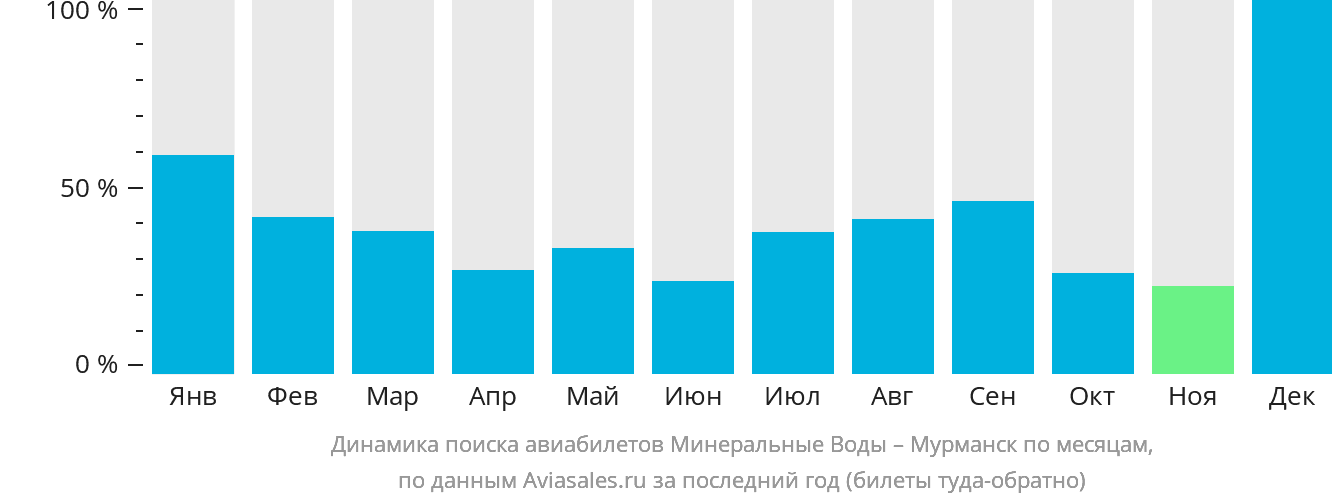 Динамика поиска авиабилетов из Минеральных Вод в Мурманск по месяцам