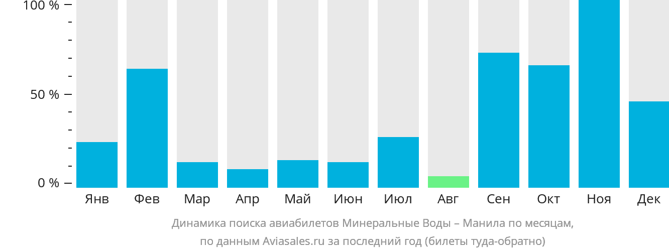 Динамика поиска авиабилетов из Минеральных Вод в Манилу по месяцам