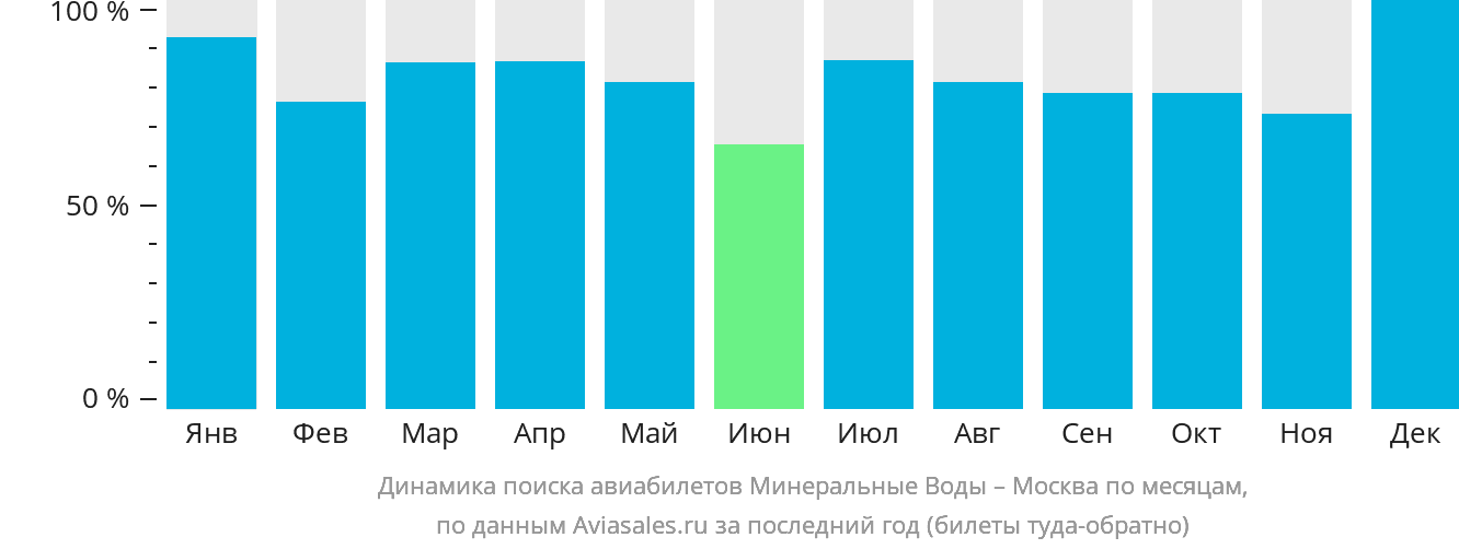 Динамика поиска авиабилетов из Минеральных Вод в Москву по месяцам
