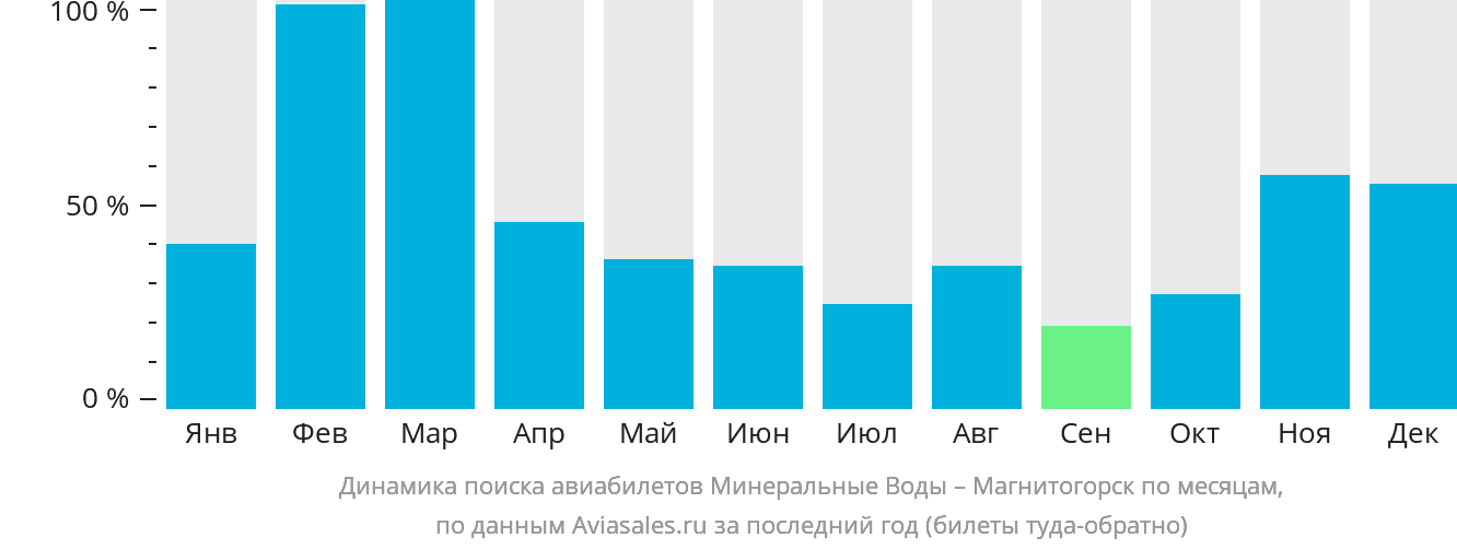 Динамика поиска авиабилетов из Минеральных Вод в Магнитогорск по месяцам