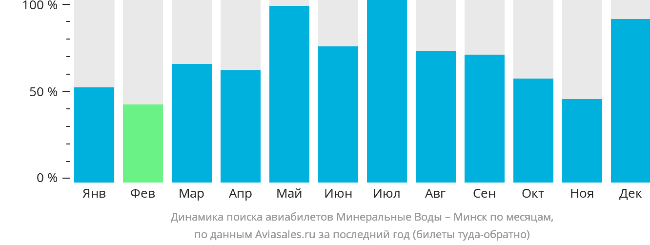 Динамика поиска авиабилетов из Минеральных Вод в Минск по месяцам