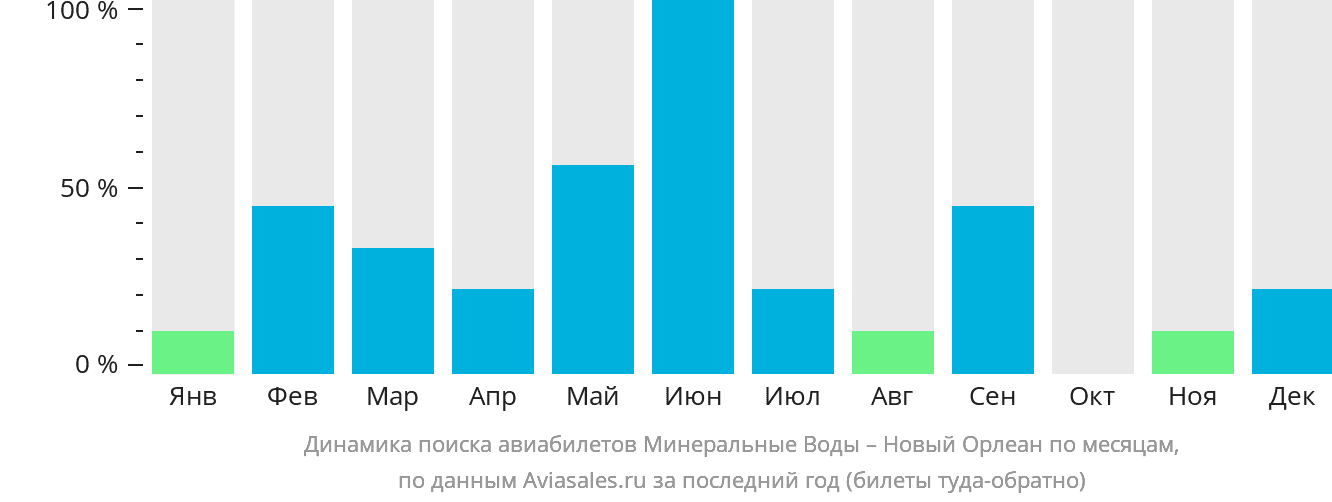 Динамика поиска авиабилетов из Минеральных Вод в Новый Орлеан по месяцам