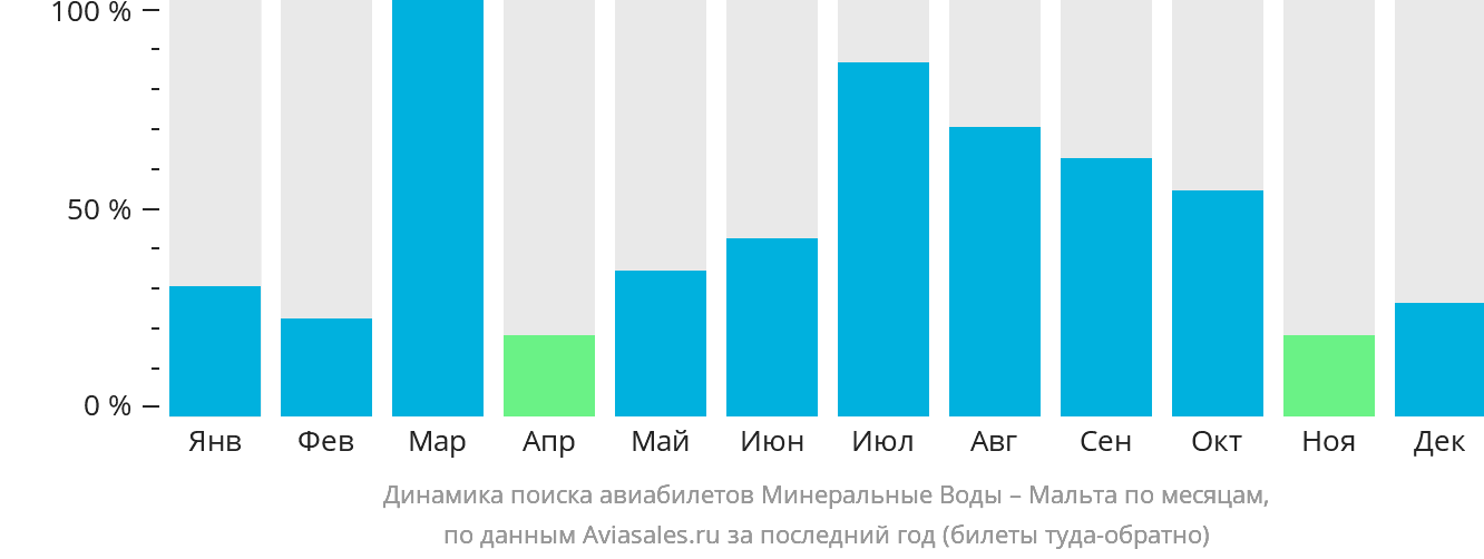 Динамика поиска авиабилетов из Минеральных Вод на Мальту по месяцам