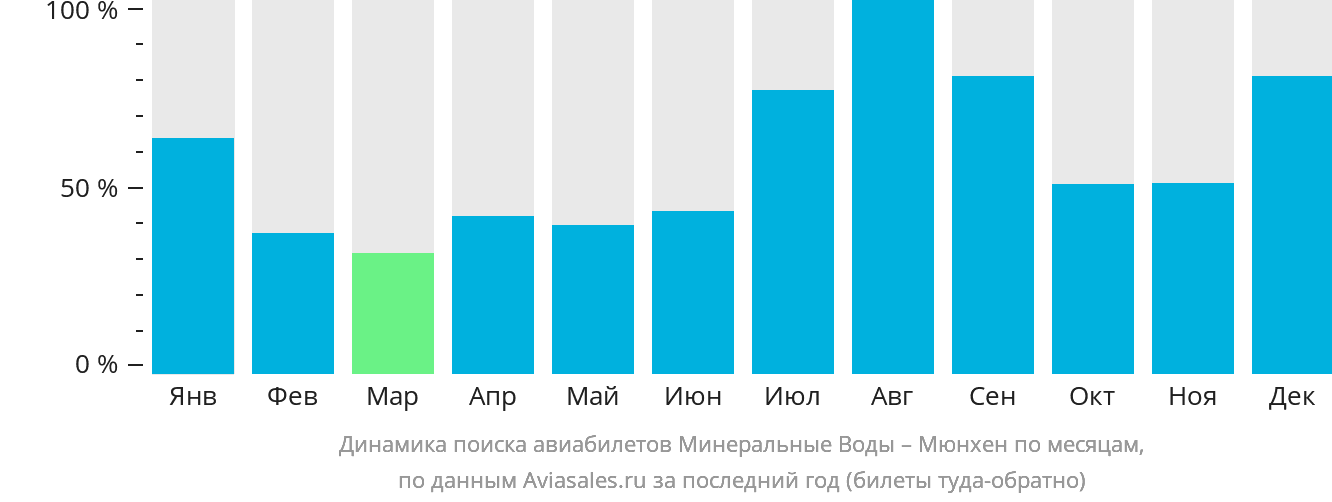 Динамика поиска авиабилетов из Минеральных Вод в Мюнхен по месяцам