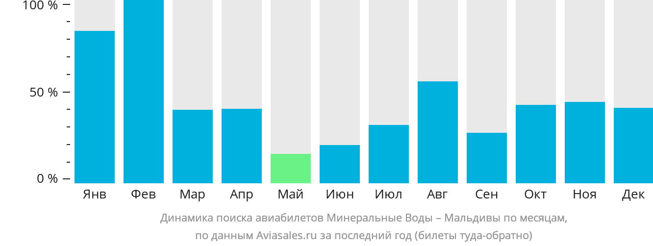 Динамика поиска авиабилетов из Минеральных Вод на Мальдивы по месяцам