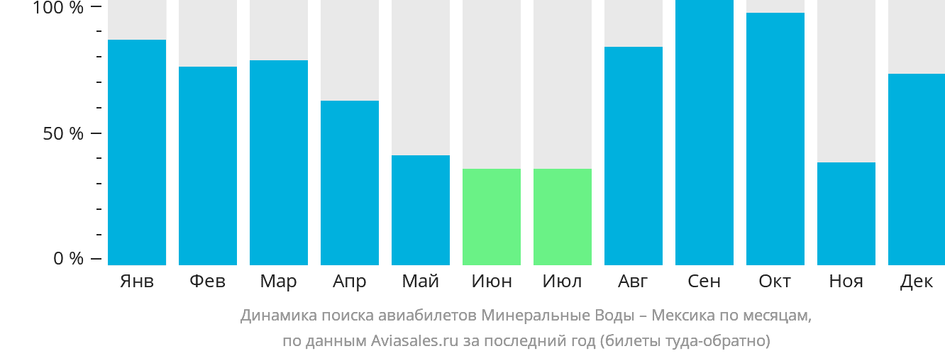 Динамика поиска авиабилетов из Минеральных Вод в Мексику по месяцам