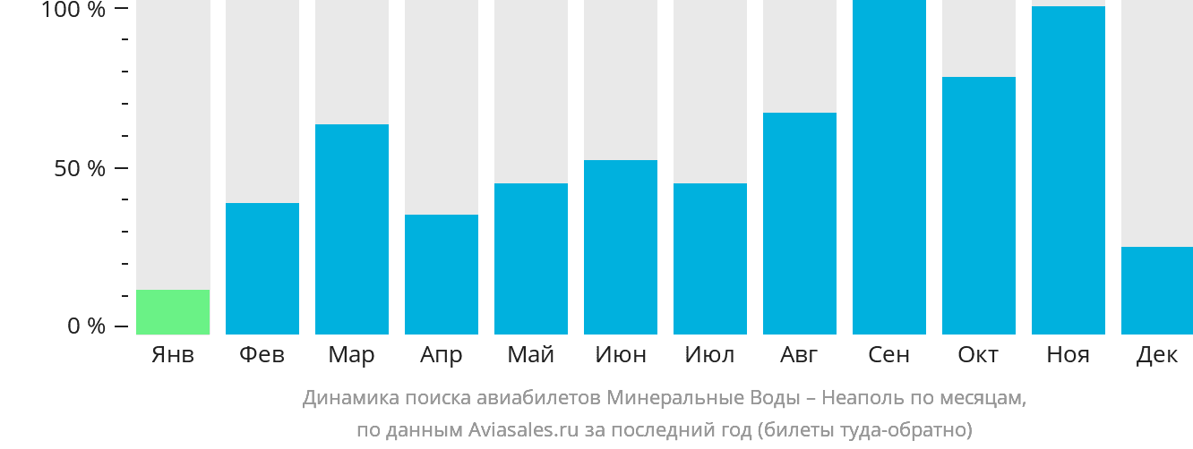 Динамика поиска авиабилетов из Минеральных Вод в Неаполь по месяцам