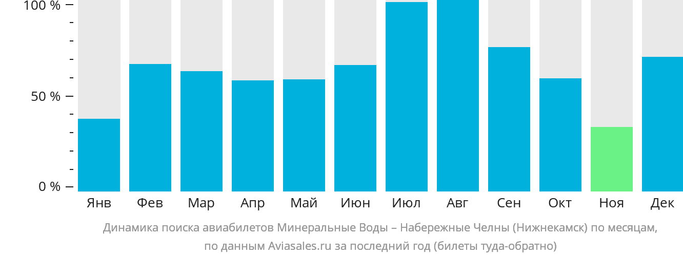 Динамика поиска авиабилетов из Минеральных Вод в Набережные Челны (Нижнекамск) по месяцам