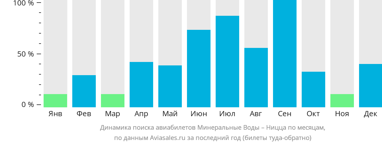 Динамика поиска авиабилетов из Минеральных Вод в Ниццу по месяцам