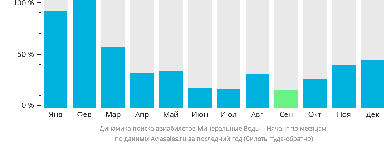 Динамика поиска авиабилетов из Минеральных Вод в Нячанг по месяцам