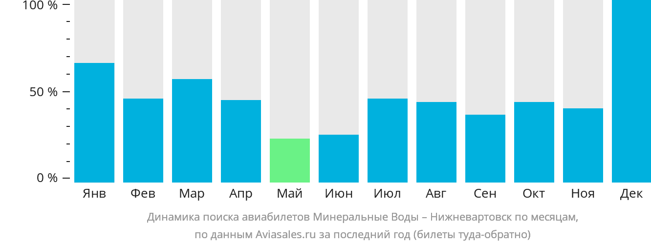 Динамика поиска авиабилетов из Минеральных Вод в Нижневартовск по месяцам