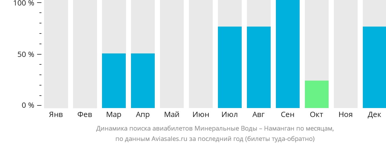 Динамика поиска авиабилетов из Минеральных Вод в Наманган по месяцам