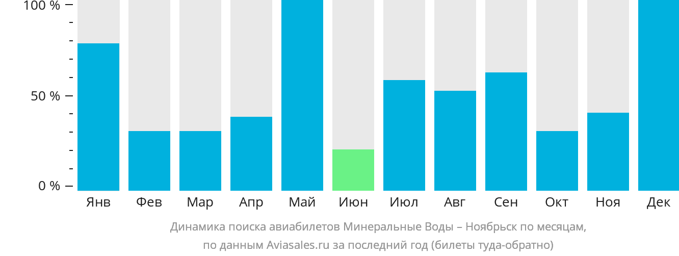 Динамика поиска авиабилетов из Минеральных Вод в Ноябрьск по месяцам