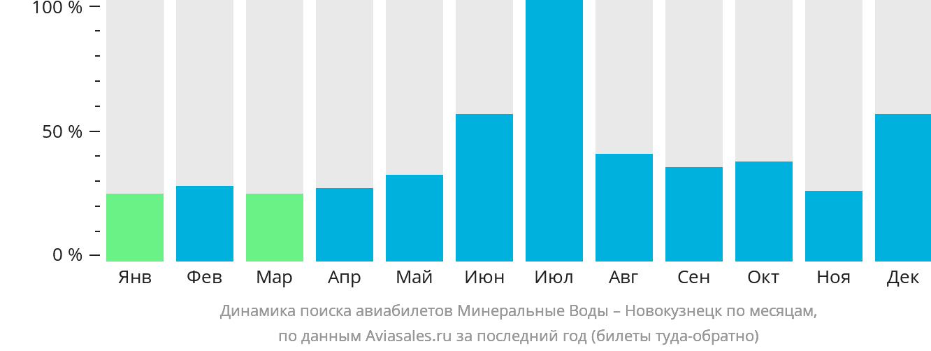 Динамика поиска авиабилетов из Минеральных Вод в Новокузнецк по месяцам