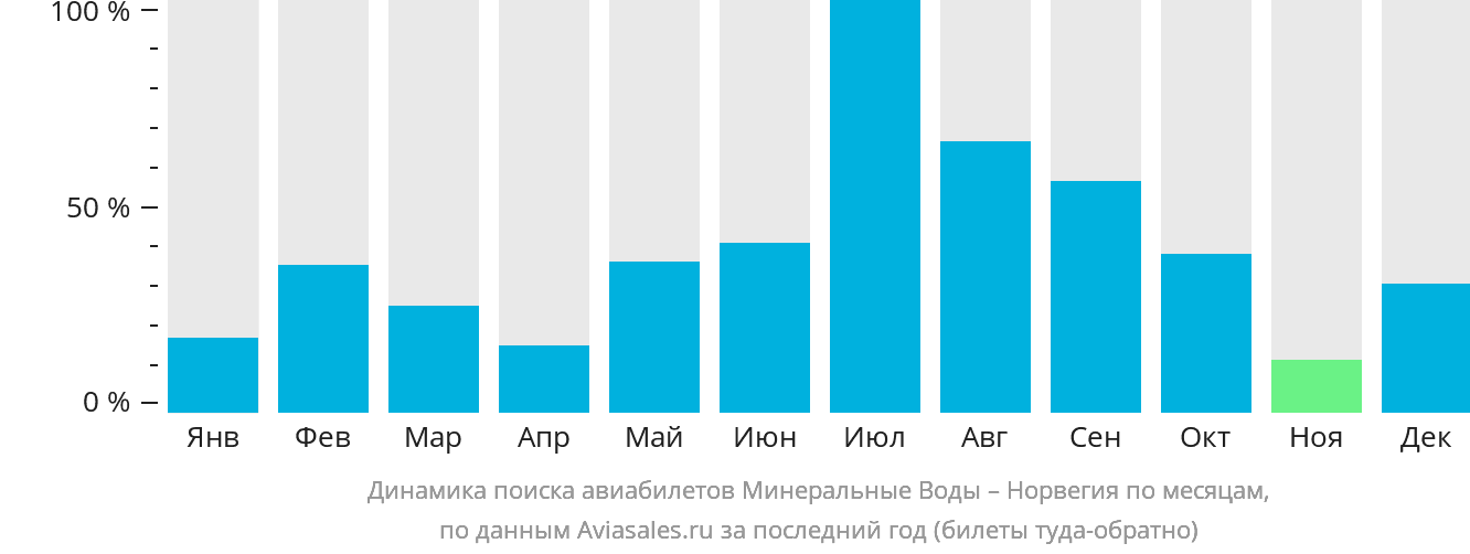 Динамика поиска авиабилетов из Минеральных Вод в Норвегию по месяцам