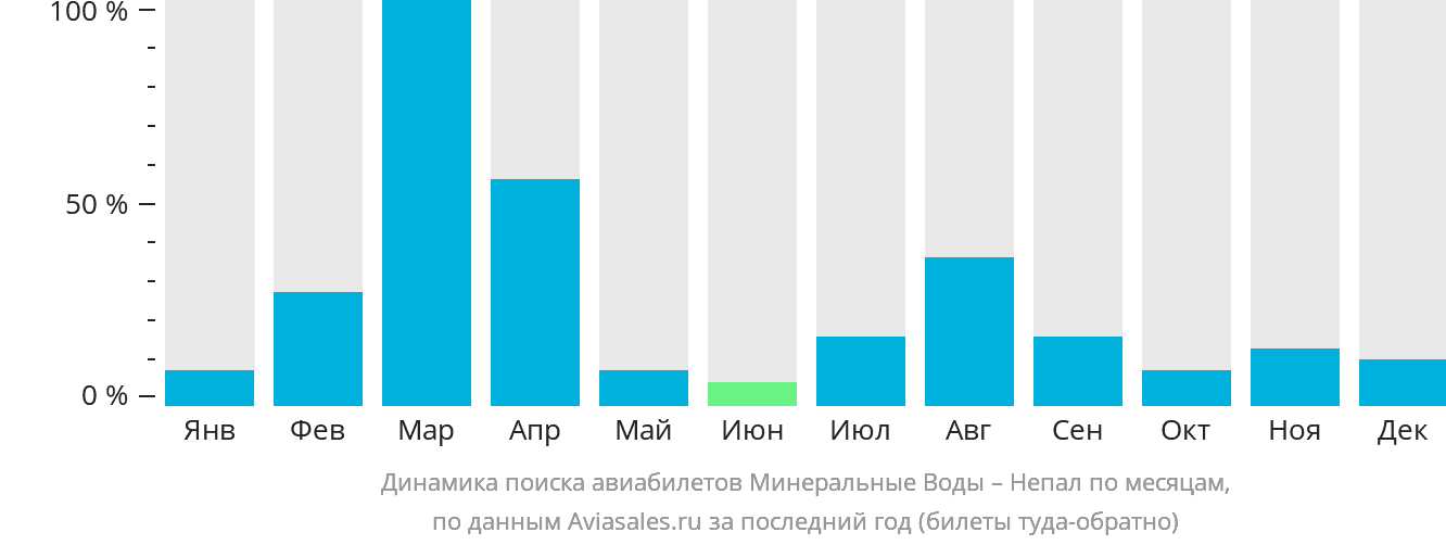 Динамика поиска авиабилетов из Минеральных Вод в Непал по месяцам