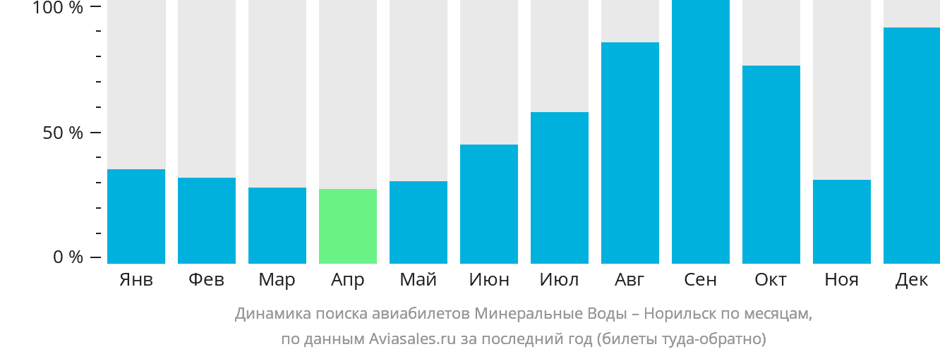 Динамика поиска авиабилетов из Минеральных Вод в Норильск по месяцам