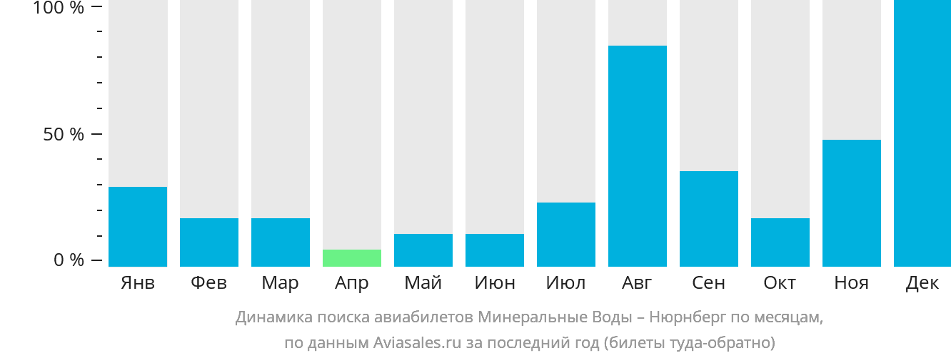 Динамика поиска авиабилетов из Минеральных Вод в Нюрнберг по месяцам
