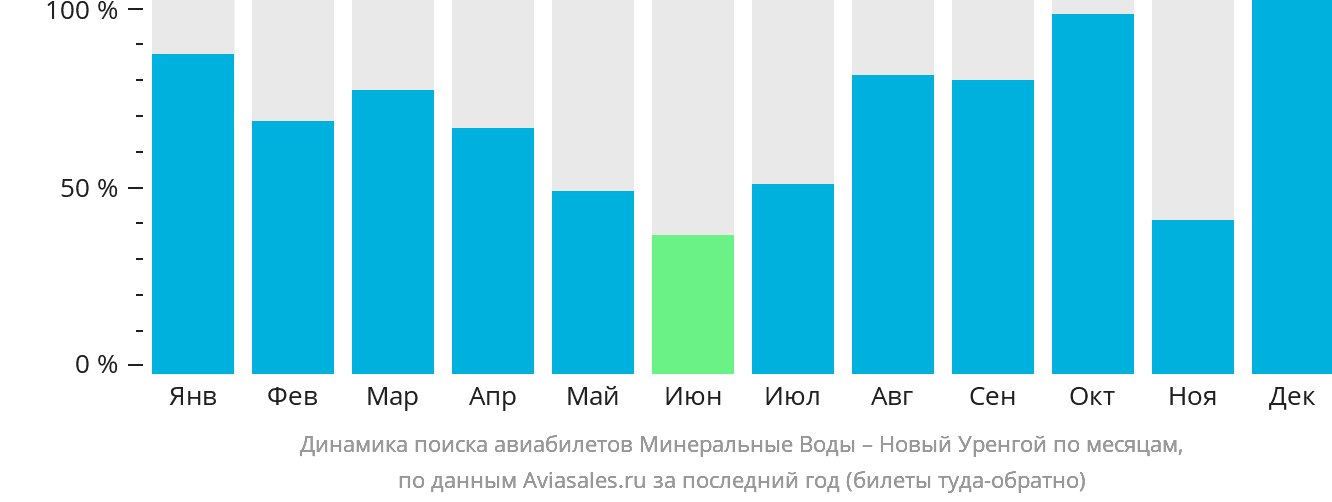 Динамика поиска авиабилетов из Минеральных Вод в Новый Уренгой по месяцам