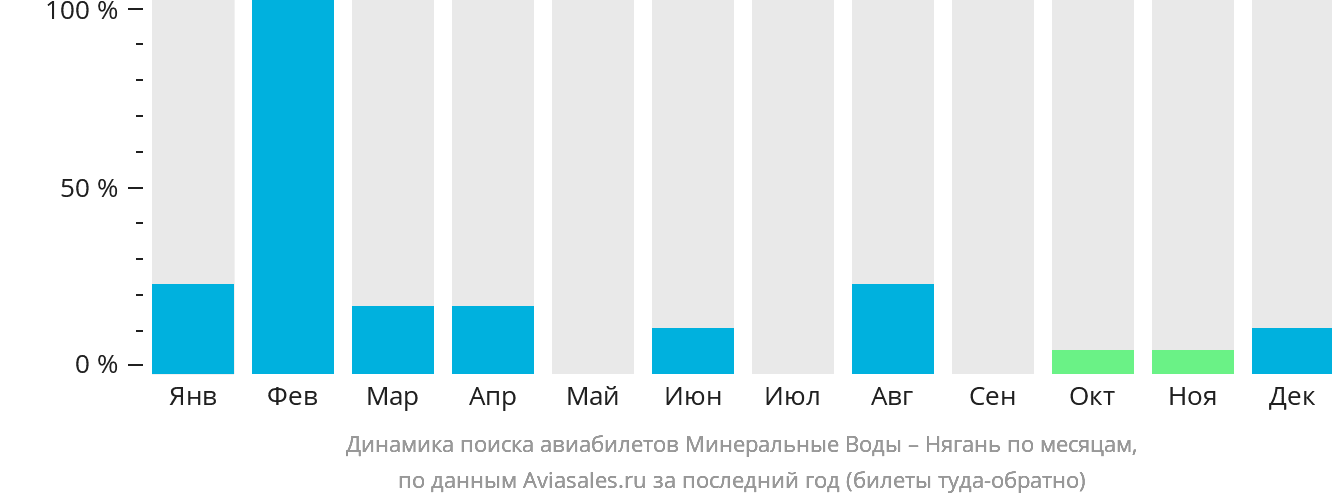 Динамика поиска авиабилетов из Минеральных Вод в Нягань по месяцам