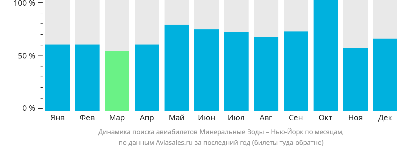 Динамика поиска авиабилетов из Минеральных Вод в Нью-Йорк по месяцам