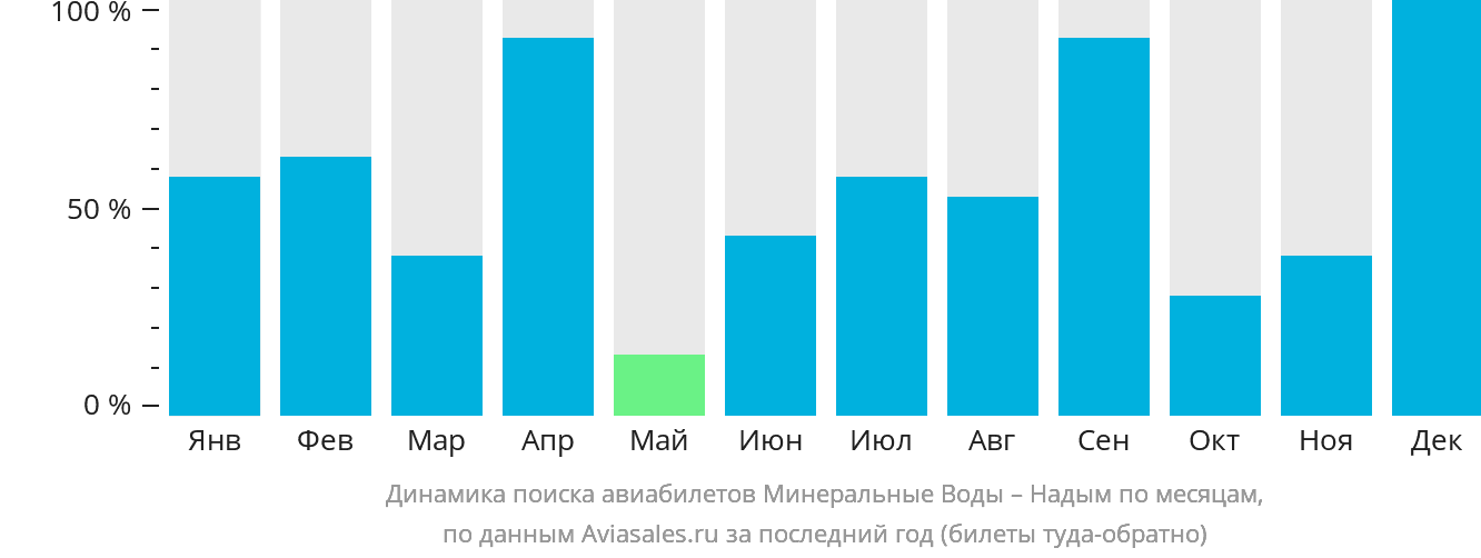 Динамика поиска авиабилетов из Минеральных Вод в Надым по месяцам