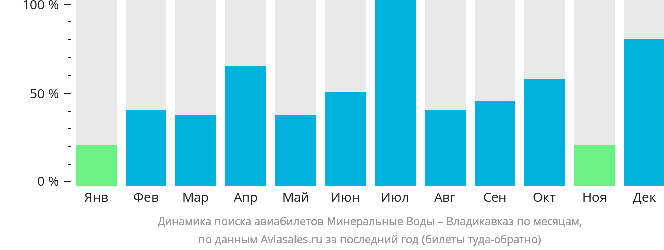 Динамика поиска авиабилетов из Минеральных Вод во Владикавказ по месяцам