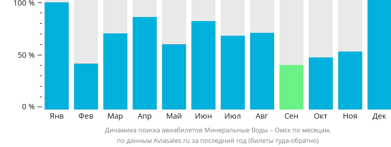 Динамика поиска авиабилетов из Минеральных Вод в Омск по месяцам