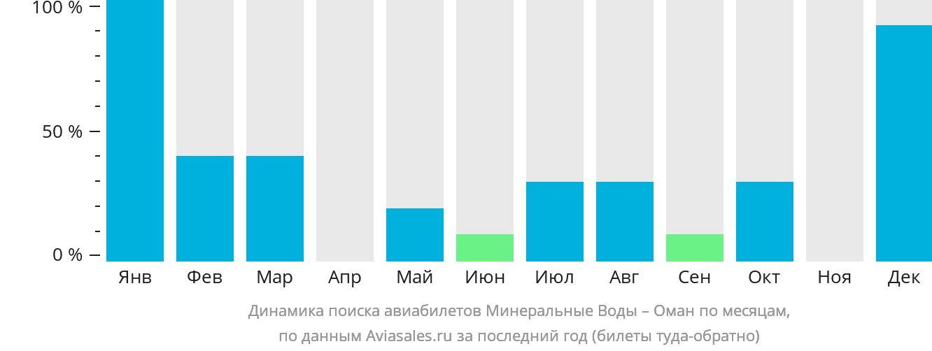 Динамика поиска авиабилетов из Минеральных Вод в Оман по месяцам