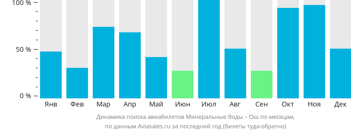 Динамика поиска авиабилетов из Минеральных Вод в Ош по месяцам