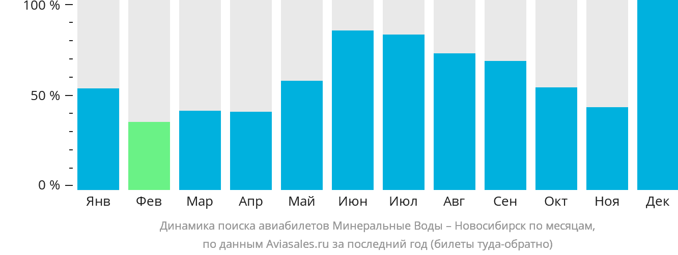 Динамика поиска авиабилетов из Минеральных Вод в Новосибирск по месяцам