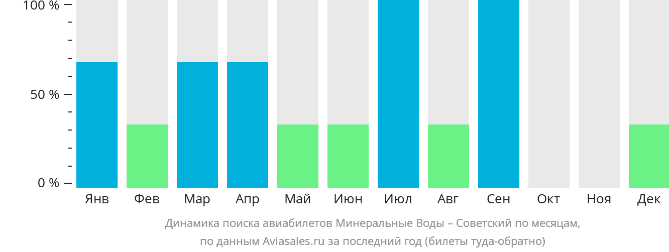Динамика поиска авиабилетов из Минеральных Вод в Советский по месяцам