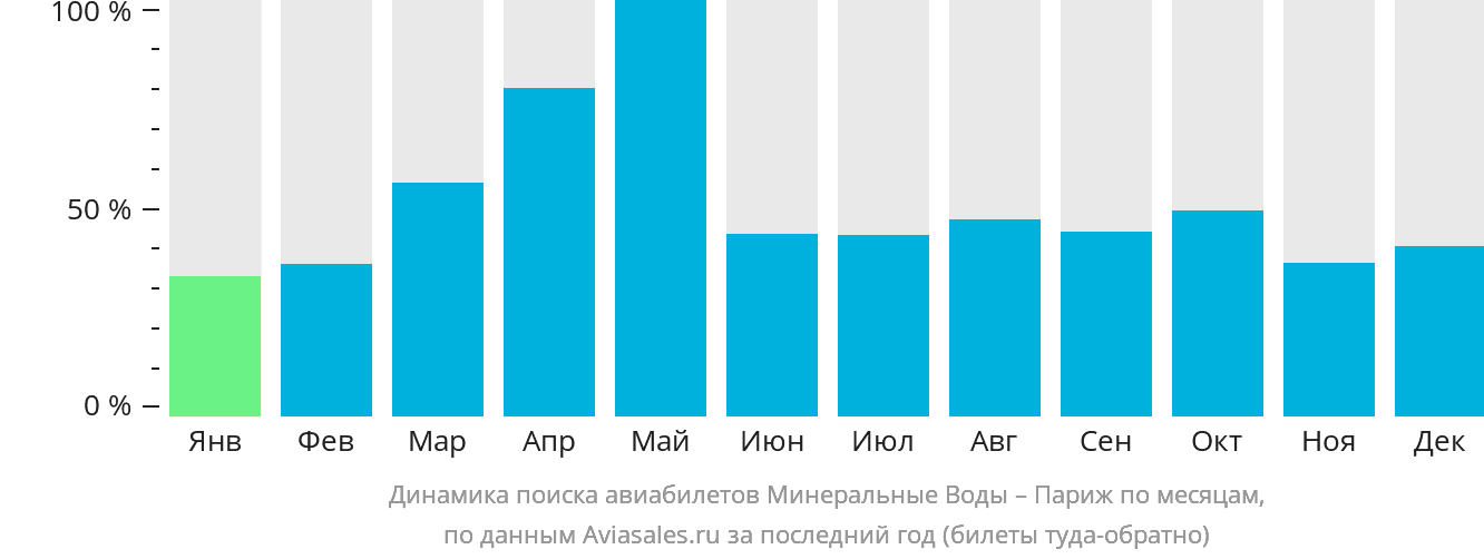 Динамика поиска авиабилетов из Минеральных Вод в Париж по месяцам