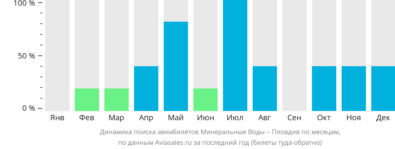 Динамика поиска авиабилетов из Минеральных Вод в Пловдив по месяцам