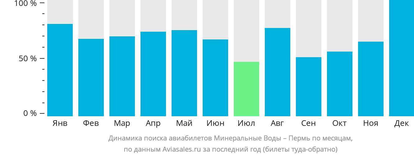 Динамика поиска авиабилетов из Минеральных Вод в Пермь по месяцам
