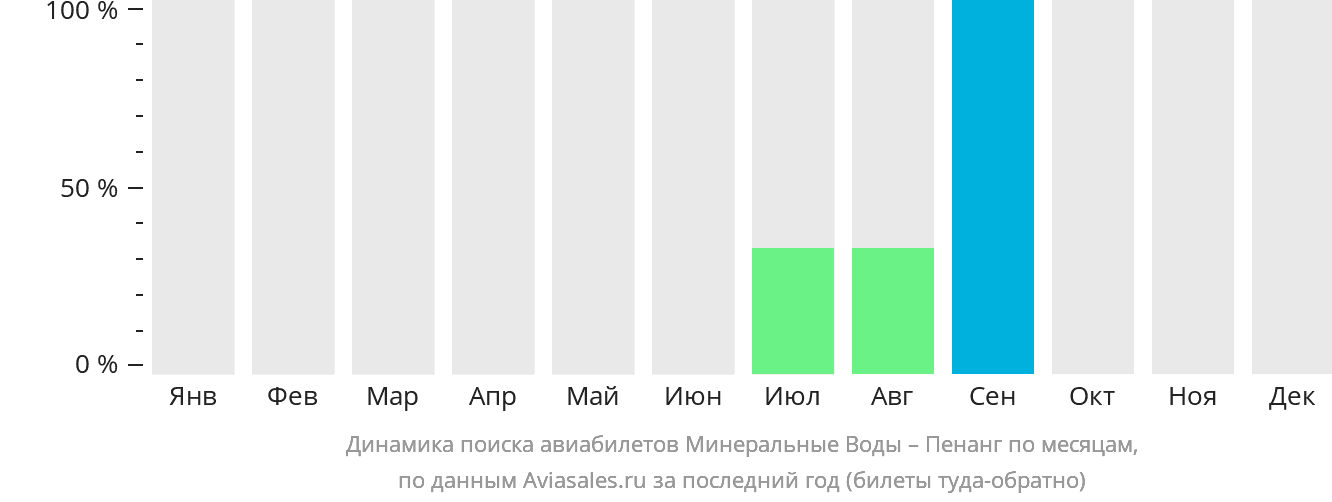 Динамика поиска авиабилетов из Минеральных Вод в Пенанг по месяцам