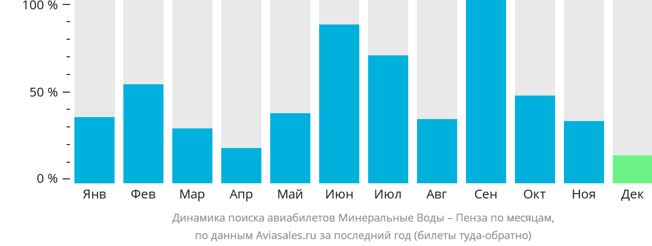Динамика поиска авиабилетов из Минеральных Вод в Пензу по месяцам