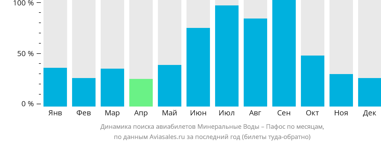 Динамика поиска авиабилетов из Минеральных Вод в Пафос по месяцам