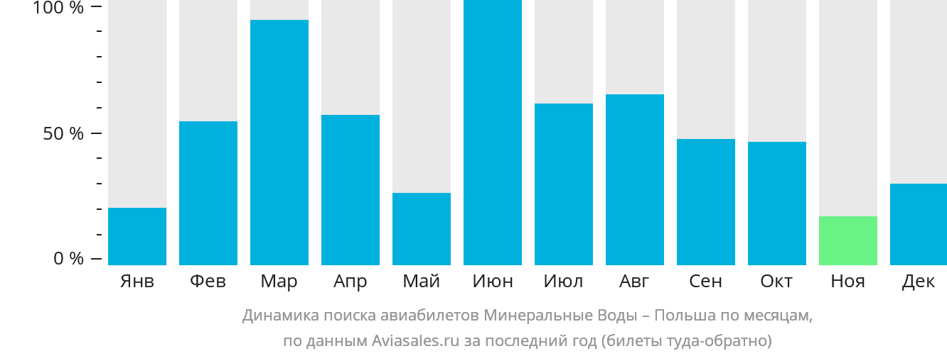 Динамика поиска авиабилетов из Минеральных Вод в Польшу по месяцам
