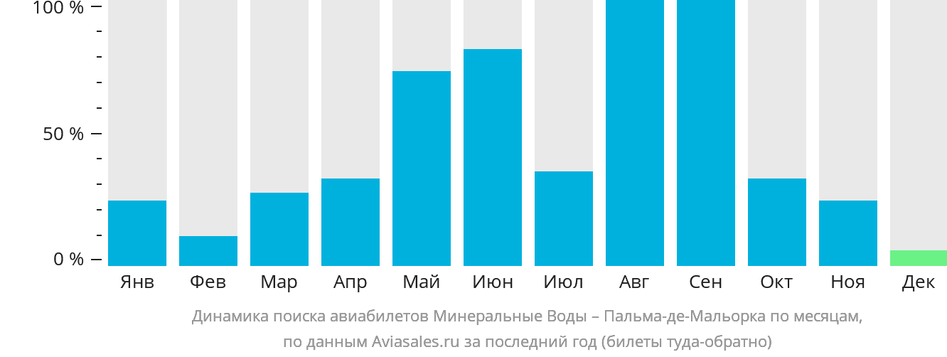 Динамика поиска авиабилетов из Минеральных Вод в Пальма-де-Майорку по месяцам