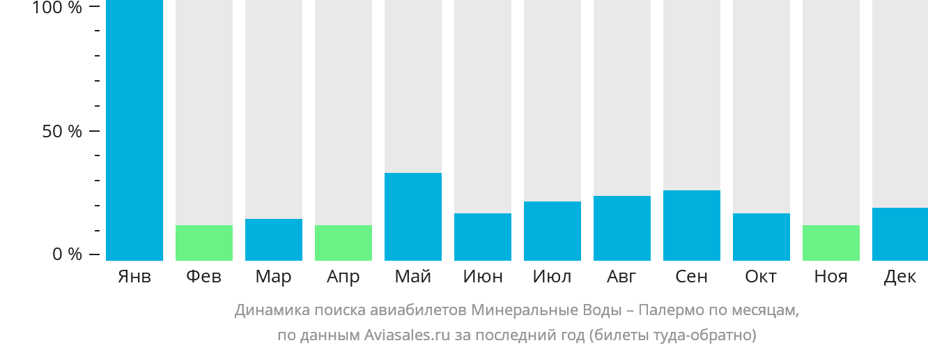 Динамика поиска авиабилетов из Минеральных Вод в Палермо по месяцам