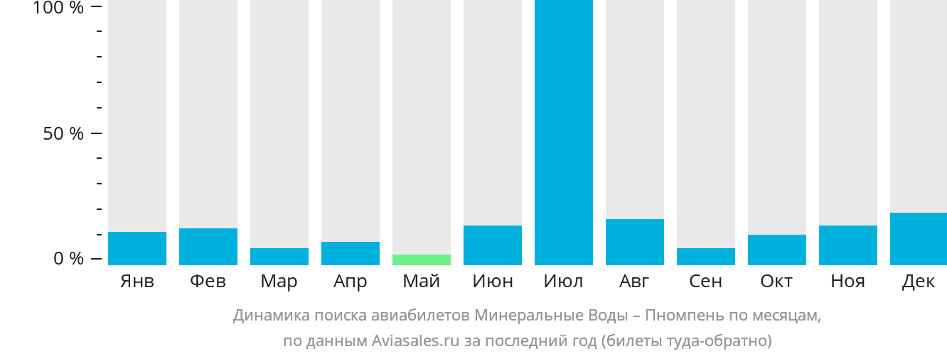 Динамика поиска авиабилетов из Минеральных Вод в Пномпень по месяцам