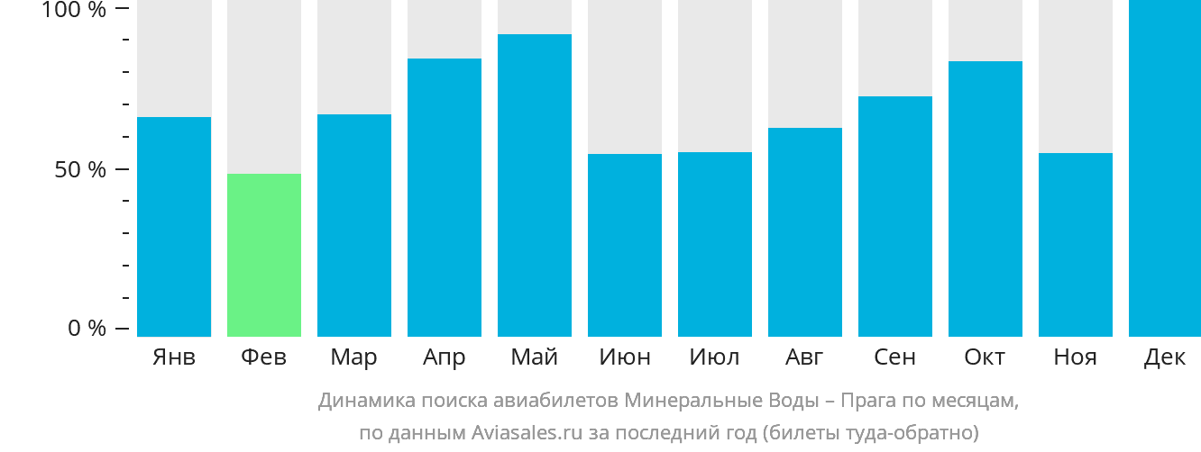 Динамика поиска авиабилетов из Минеральных Вод в Прагу по месяцам