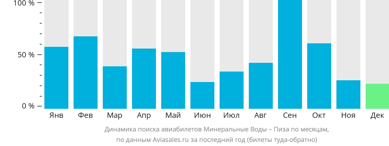 Динамика поиска авиабилетов из Минеральных Вод в Пизу по месяцам