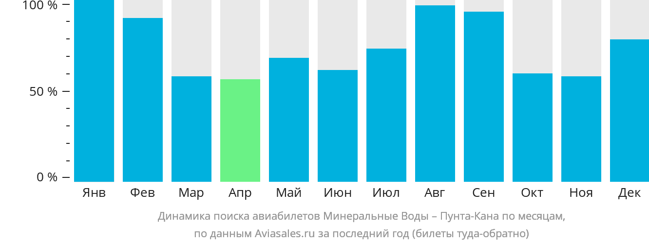 Динамика поиска авиабилетов из Минеральных Вод в Пунта-Кану по месяцам