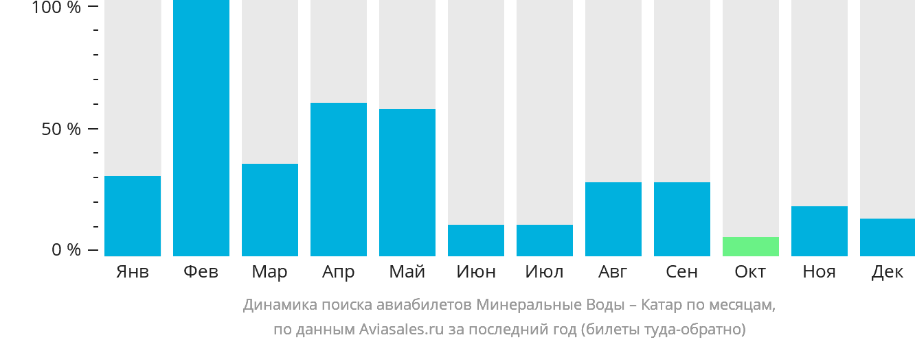 Динамика поиска авиабилетов из Минеральных Вод в Катар по месяцам