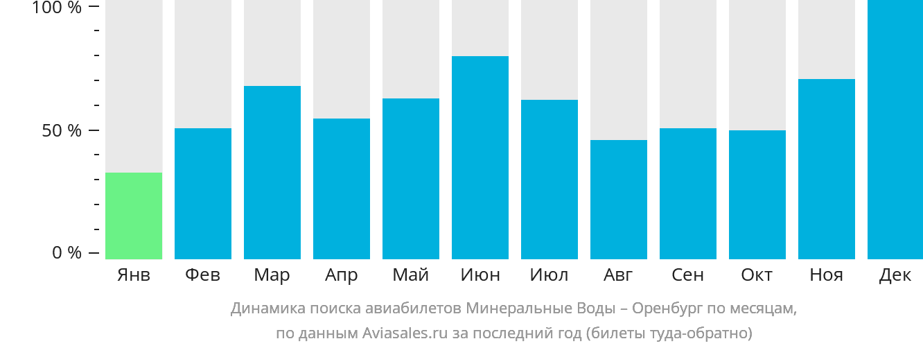 Динамика поиска авиабилетов из Минеральных Вод в Оренбург по месяцам
